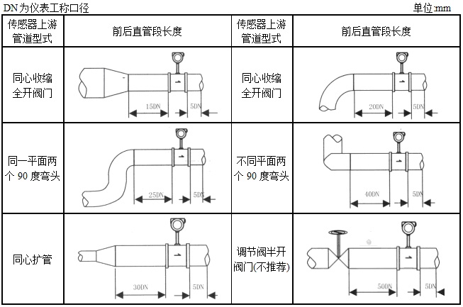 渦街流量計(jì)安裝直管段長度 渦街流量計(jì)安裝直管段長度